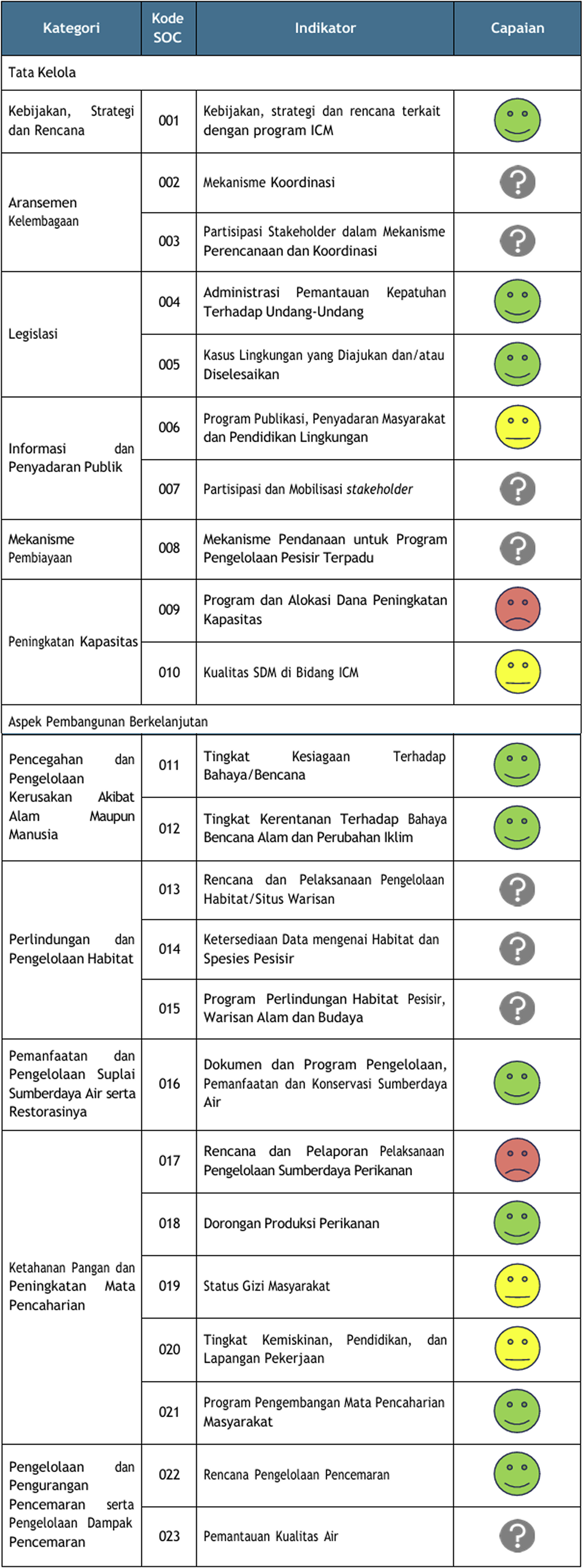 Status Lingkungan Pesisir, State of the Coast Jawa Tengah