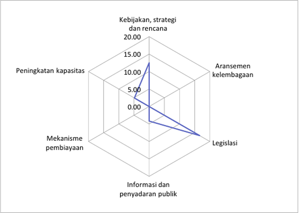 Diagram Radar Tata Kelola, State of the Coast Jawa Tengah
