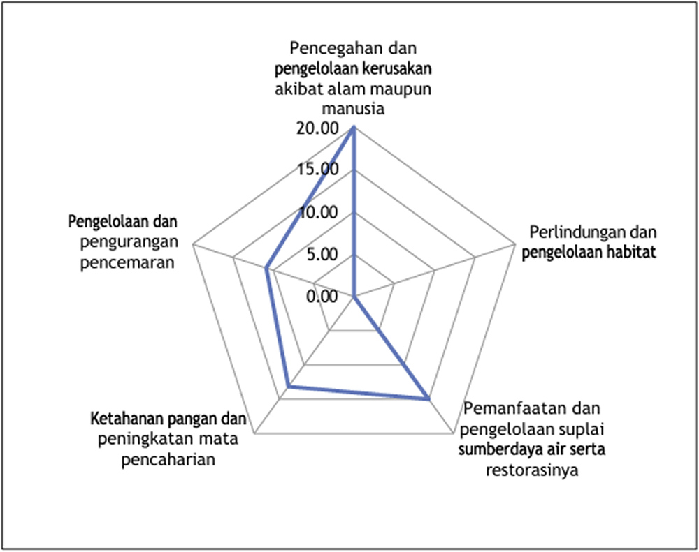Diagram Radar Pembangunan, State of the Coast Jawa Tengah