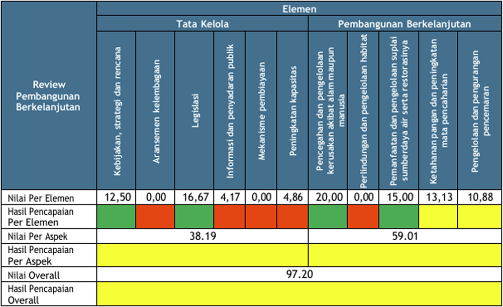 Matriks Penilaian, State of the Coast Jawa Tengah